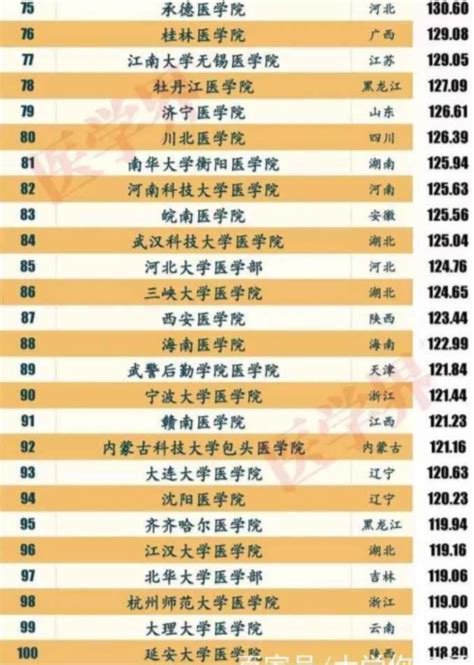 医学院校哪家强？2021年中国大学专业排名发布！|首都医科大学|TOP10|医学|院校|大学|排名|-健康界