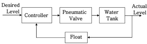 Image result for Evolution of Industrial Control Systems
