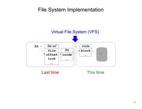 Image result for Virtual File System
