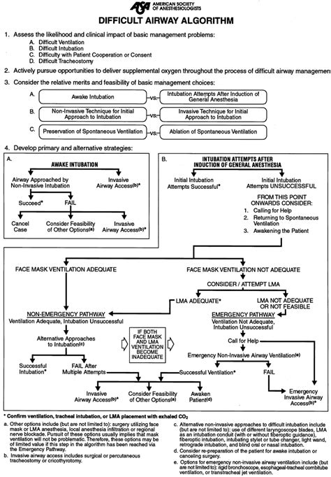 Image result for Intubation Algorithm