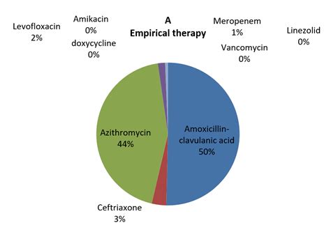 Observational Analysis of Antimicrobial Agent Utilization Pattern in ...