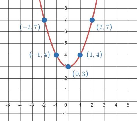 Graph for Math 的图像结果