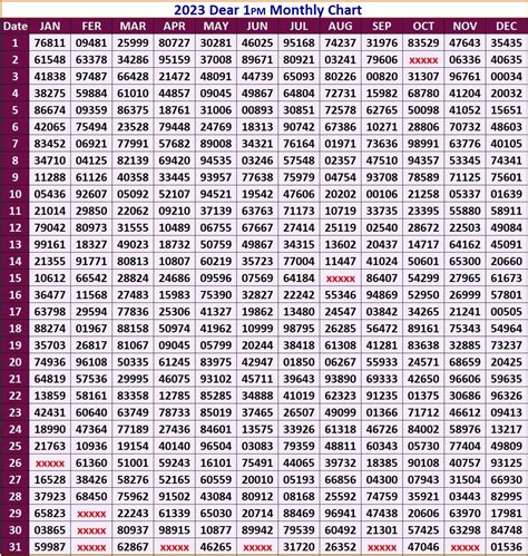 DEAR 1-pm Chart 2023 Jan To Dec | Kerala Lottery Result