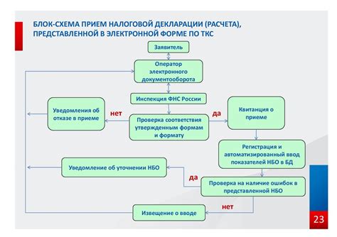 Порядок предоставления налоговой отчетности - презентация онлайн