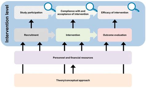 Equity Impact Assessment of Interventions to Promote Physical Activity ...