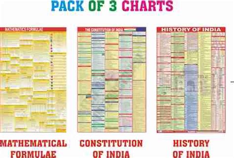 Constitution Chart, History Chart & Maths Formula Chart English Combo ...
