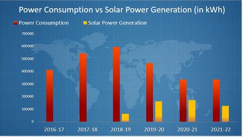 Power Consumption Analysis | IARE, Best Engineering College