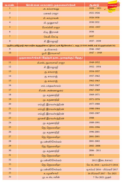இந்தி எதிர்ப்பு போராட்டம் - தமிழகத்தில் அரசியல் வளர்ச்சி | Anti Hindi ...