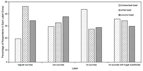 How Sugar Labeling Affects Consumer Sugar Reduction: A Case of Sucrose ...