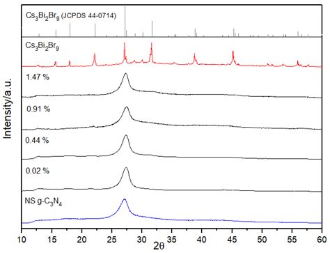 Preparation of Heterojunctions Based on Cs3Bi2Br9 Nanocrystals and g ...