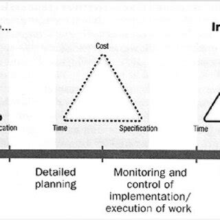 Project Management Process Diagram 的图像结果
