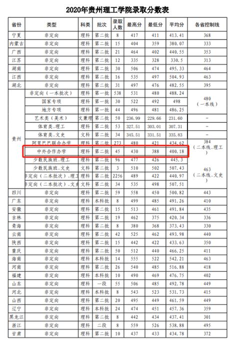 辽宁中外合作办学大学排名录取分数线一览表（2023参考）-高考100