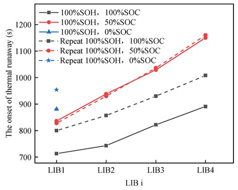 An Experimental Study on the Thermal Runaway Propagation of Cycling ...