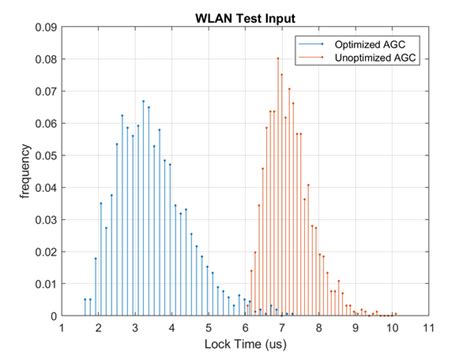 How to Optimize AD936x’s AGC Settings? [Analog Devices Wiki]