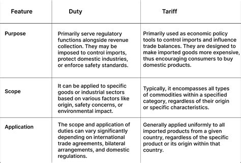 Duty vs Tariff vs Tax: Learn the Key Differences | Drip Capital