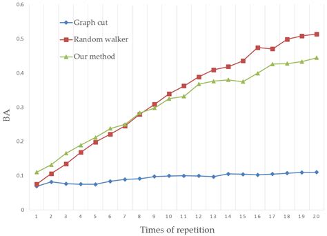 An Interactive Image Segmentation Method in Hand Gesture Recognition
