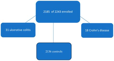 Gastrointestinal Disorders | An Open Access Journal from MDPI
