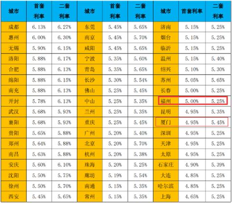 福州节后房贷利率有微调！二套利率为重点城市"最低"！-福州蓝房网