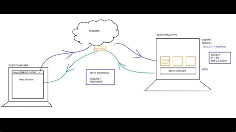 Image result for YouTube Python Flask