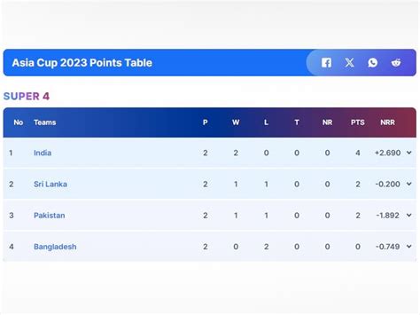 Asia Cup 2023: श्रीलंका के खिलाफ जीत के बाद भारत पंहुचा फाइनल में, अब ...