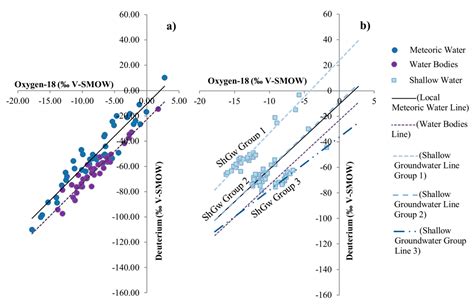 Integration of Isotopic (2H and 18O) and Geophysical Applications to ...
