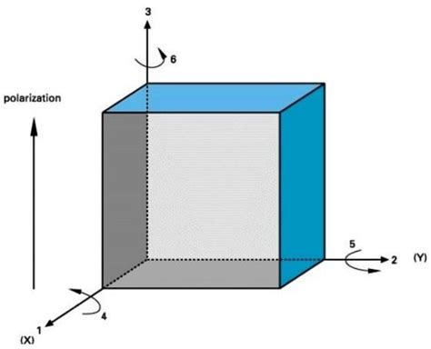 System Identification and Mathematical Modeling of A Piezoelectric ...