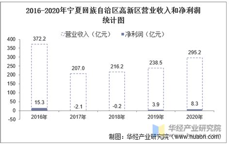 2015年宁夏国民经济和社会发展统计公报_中国经济网——国家经济门户