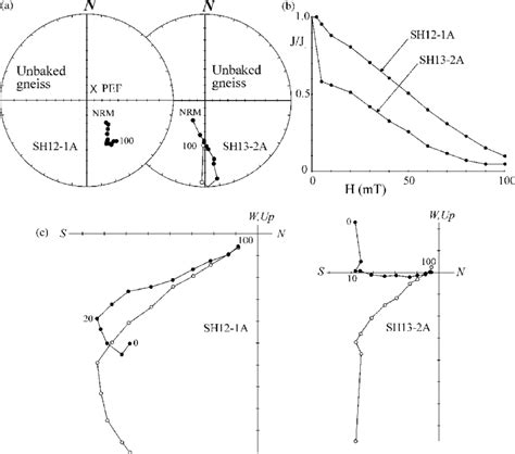 Image result for AC Demagnetization