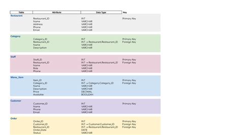 Restaurant Relational Model (OS) - Data Types & Keys Overview - Studocu
