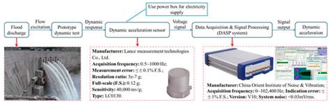 Analysis of the Cause and Mechanism of Hydraulic Gate Vibration during ...