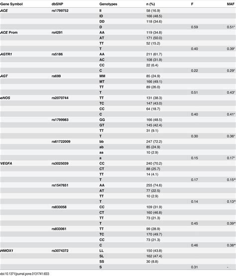Image result for Genotype Frequency Analysis