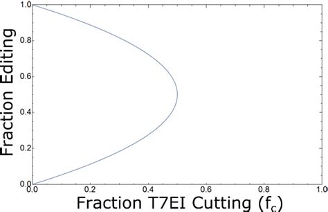Gene Editing Math DNA Mismatch Detection Assays T7ei