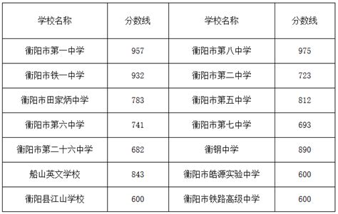 2023年衡阳市城区普通高中学校新生招生录取分数线公布 - 哔哩哔哩