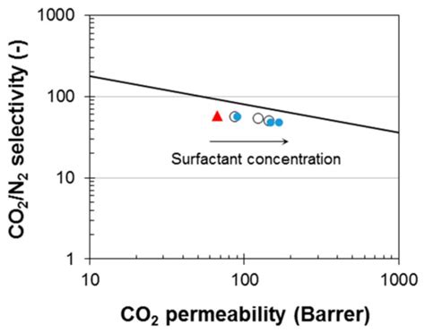 Enhancing Gas Permeation Properties of Pebax® 1657 Membranes via ...