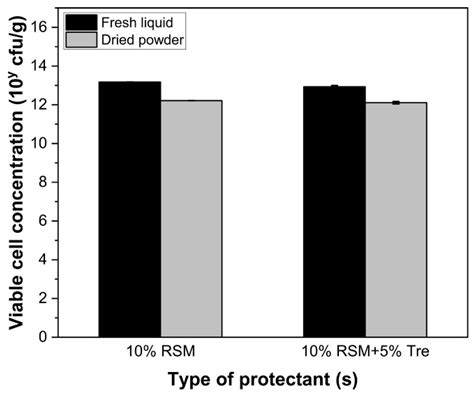 Impact of Freezing and Freeze Drying on Lactobacillus rhamnosus GG ...