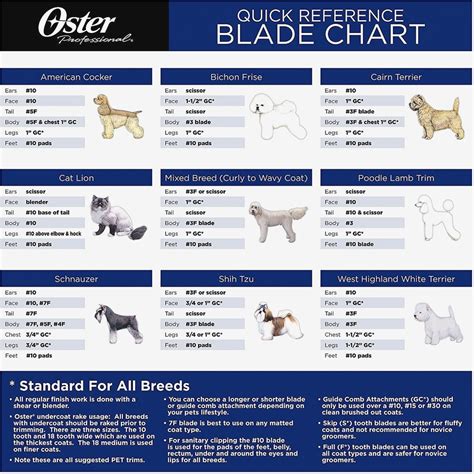Oster Dog Grooming Blade Chart | Dog grooming, Dog grooming clippers ...