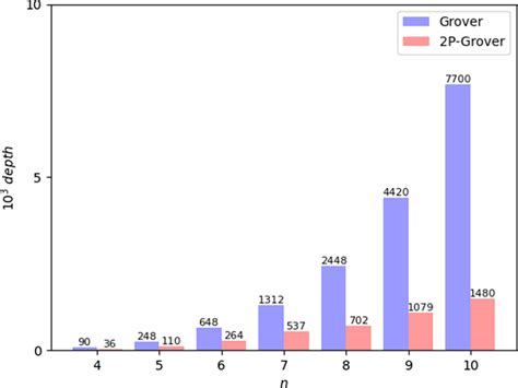 Image result for Grover Algorithm
