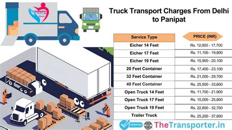 Goods truck booking from Delhi to Panipat now simple