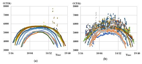 Method of Calculating Short-Wavelength-Ratio-Based Color Temperature ...