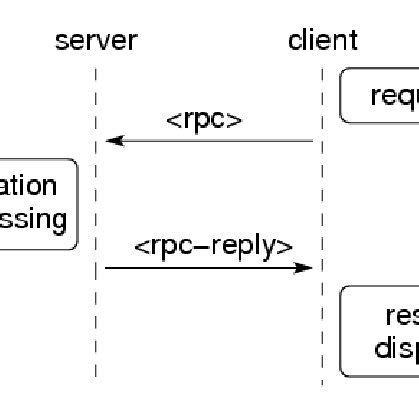 Image result for Remote Procedure Call Java