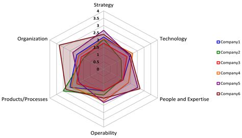 A Dynamic Assessment of Digital Maturity in Industrial SMEs: An ...