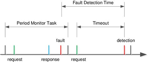 Image result for Fix Timeout Detection and Recovery