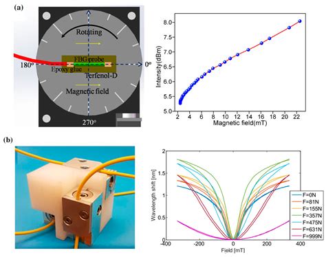 Recent Progress on Electromagnetic Field Measurement Based on Optical ...
