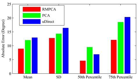 Heading Estimation for Indoor Pedestrian Navigation Using a Smartphone ...