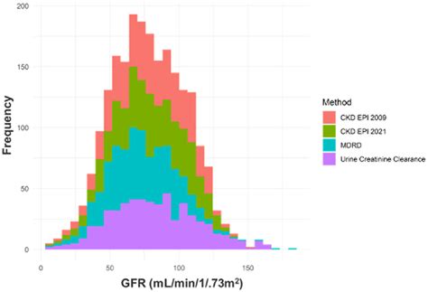 Comparison of Race-Based and Non-Race-Based Glomerular Filtration Rate Equations for the ...