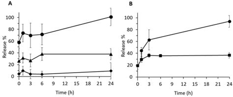 Compartmentalized Polymeric Nanoparticles Deliver Vancomycin in a pH ...