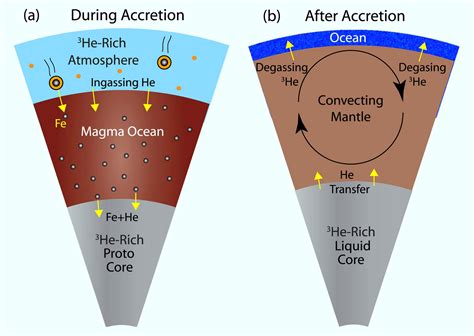 Helium Isotopes