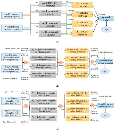 A Three-State Space Modeling Method for Aircraft System Reliability Design