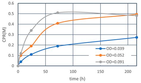 Inhibited and Retarded Behavior by Ca2+ and Ca2+/OD Loading Rate on ...