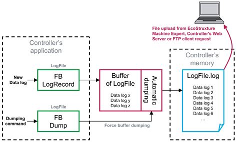Data Logging On Computer Screen 的图像结果